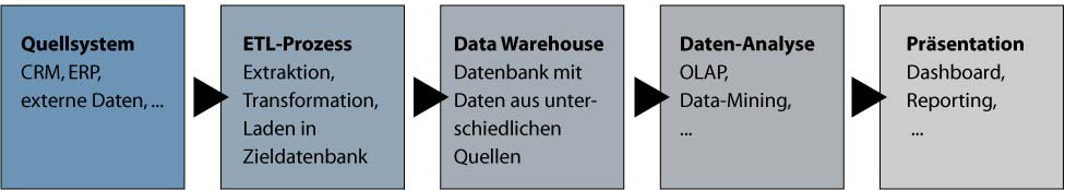 Business Inteligence