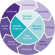 Informatics Systemhaus GmbH & Co. KG - RIS - Radiologieinformationssystem Workflow