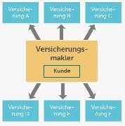 Markus Kiffmeier Versicherungsmakler - Was machen wir?