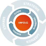 salesurance GmbH - Vertrieb und Online Marketing Berlin - Unser Konzept
